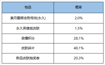 王者荣耀爱在峡谷幸福520活动