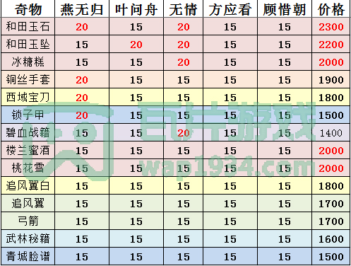 遇见逆水寒所有角色+15~20好感的奇物