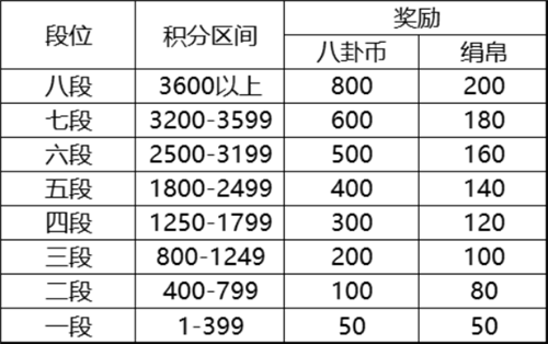 云梦四时歌八卦试炼新手攻略