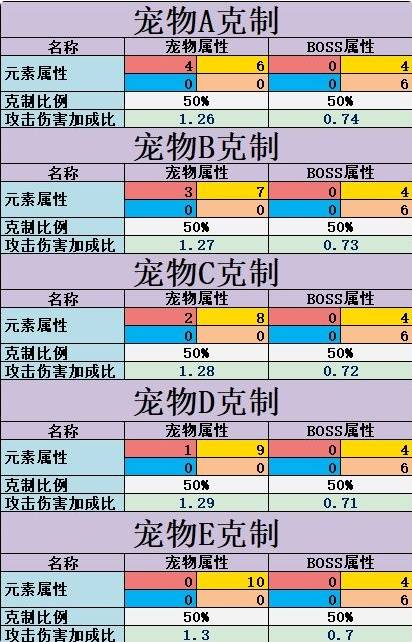 不休的乌拉拉宠物克制怎么计算