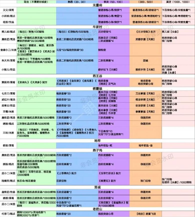 方寸对决好感度一览表