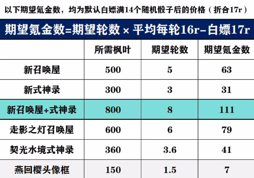 阴阳师金秋觅景活动氪金预计