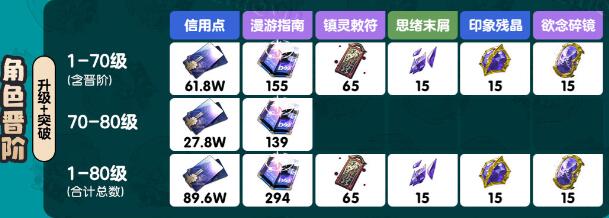 崩坏星穹铁道砂金突破材料