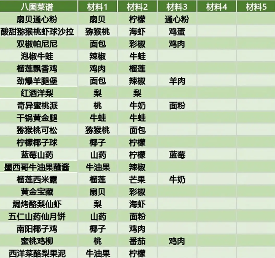 黑暗料理王菜谱配方大全