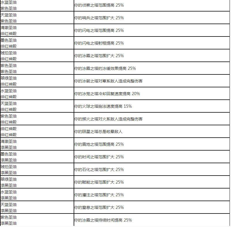 流放之路涂油完整配方