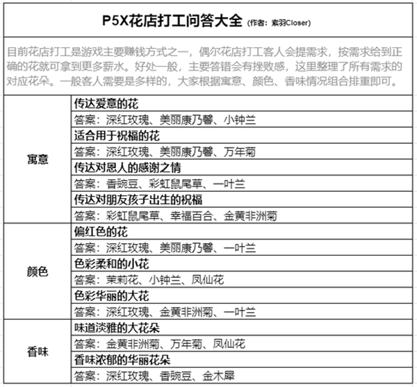 女神异闻录夜幕魅影花店打工问答大全