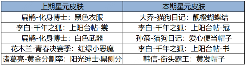 王者荣耀更新：4月18日全服不停机更新公告