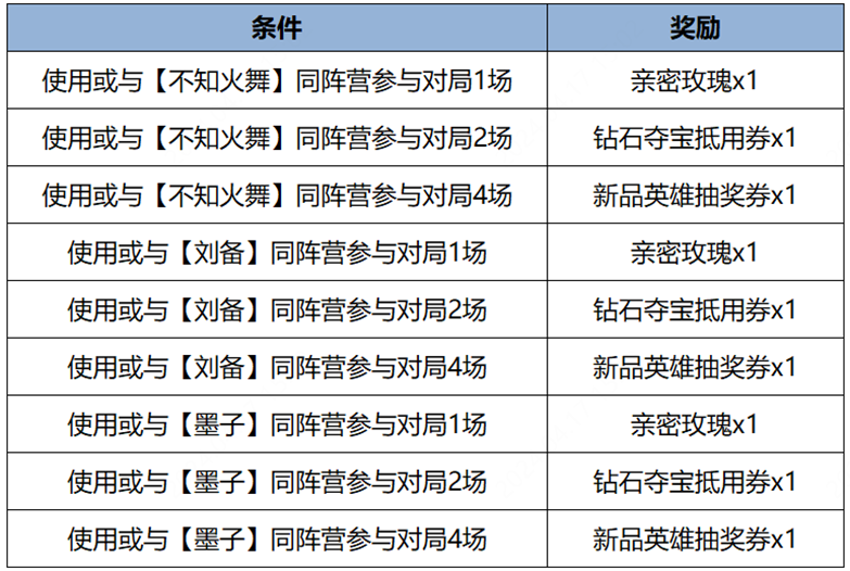 王者荣耀更新：4月18日全服不停机更新公告