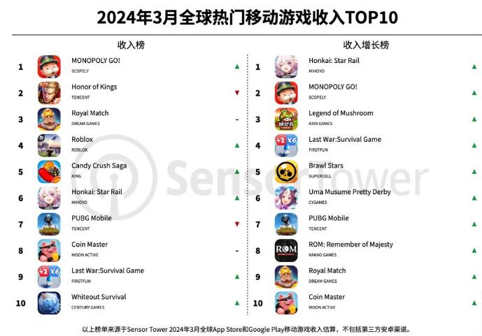 崩坏星穹铁道手游热卖：重登全球收入增长榜第一