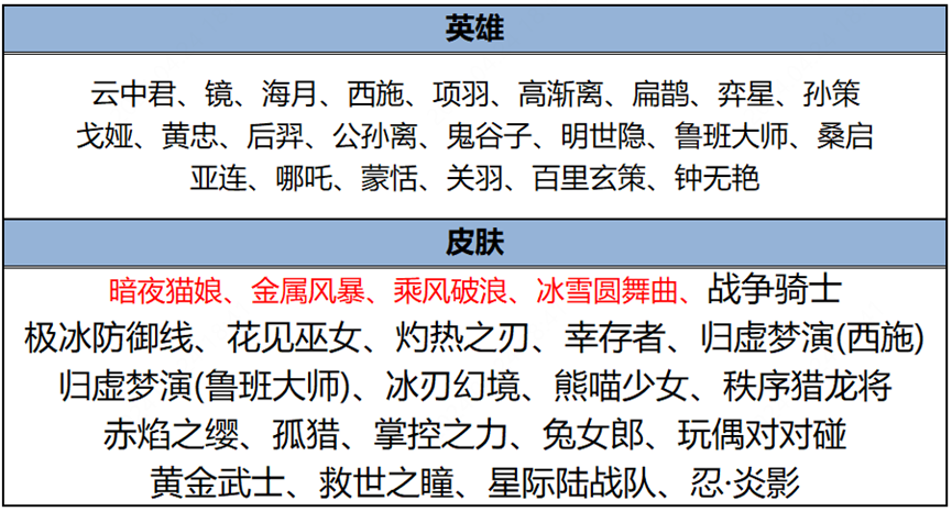 王者荣耀4月25日全服不停机更新公告：五五朋友节