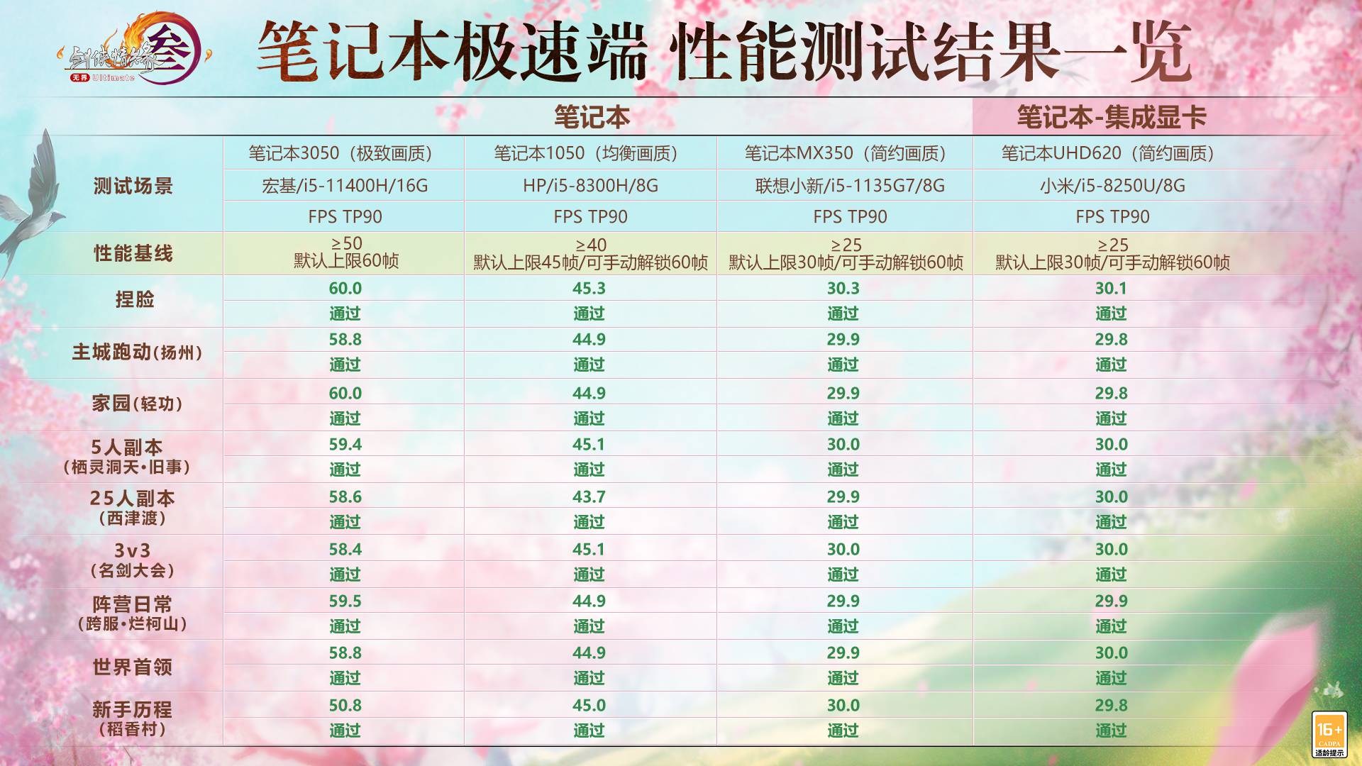 剑网3开启限量删档二测：性能极致优化