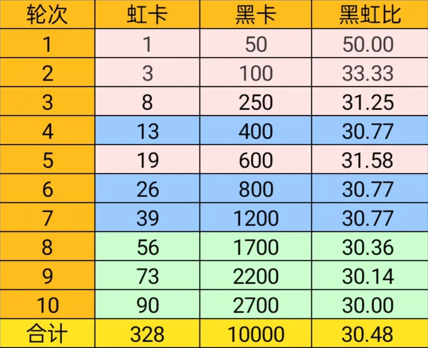 战双帕弥什炸裂霓虹要多少钱