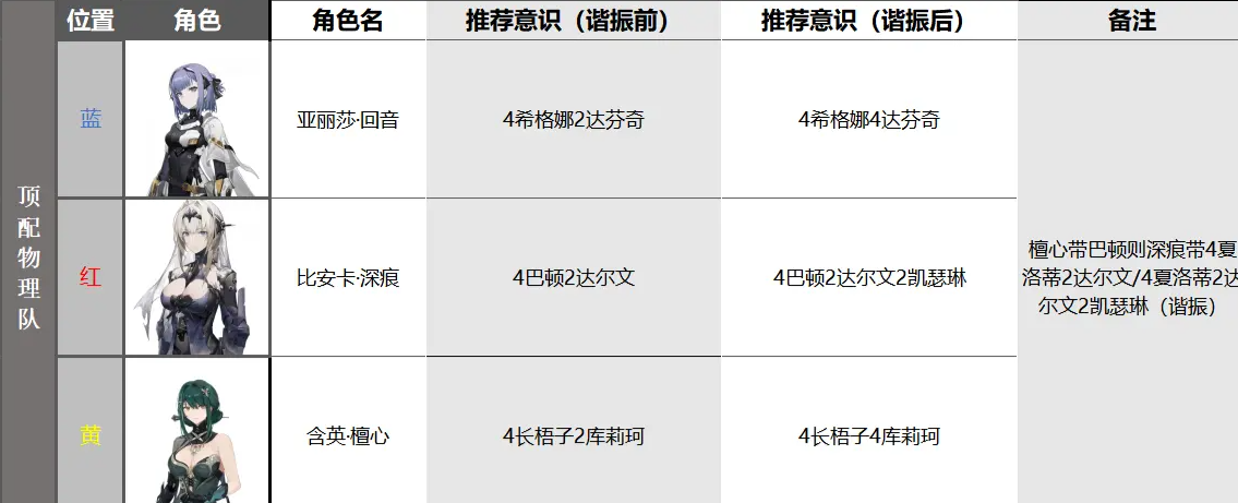 战双帕弥什含英檀心配队