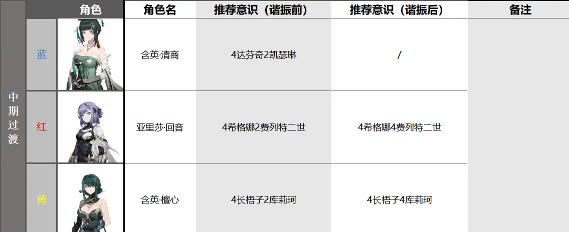 战双帕弥什含英檀心配队