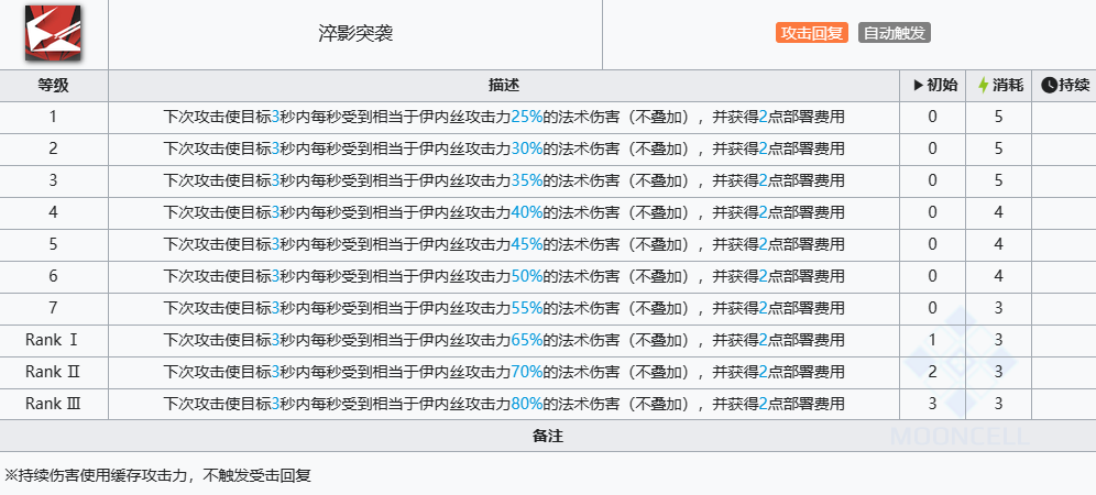 明日方舟伊内丝值得练吗