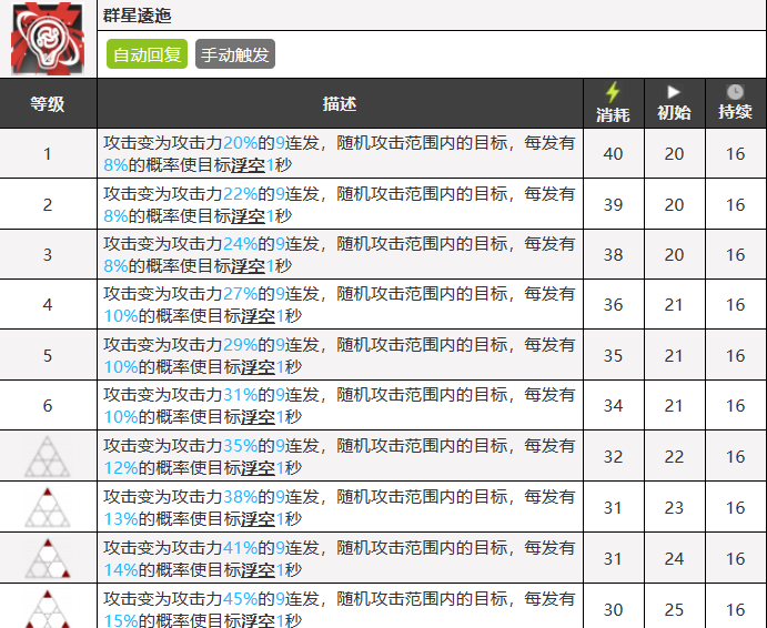 明日方舟霍尔海雅专精技能推荐