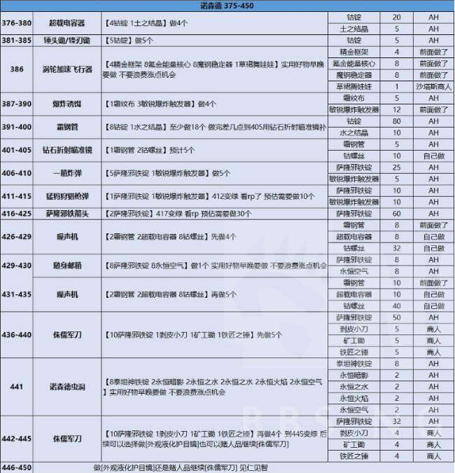 魔兽世界工程学1-450升级攻略