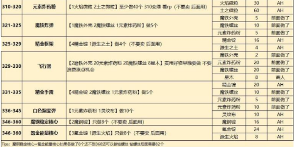 魔兽世界工程学1-450升级攻略