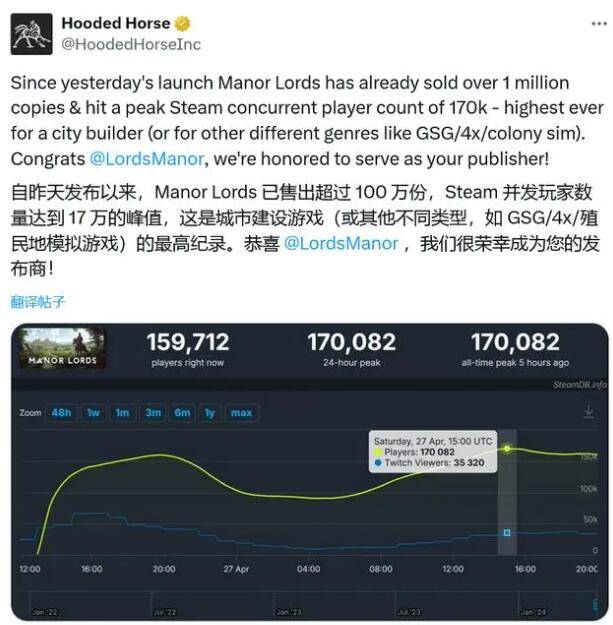 庄园领主steam销量破百万：steam玩家高达17万在线
