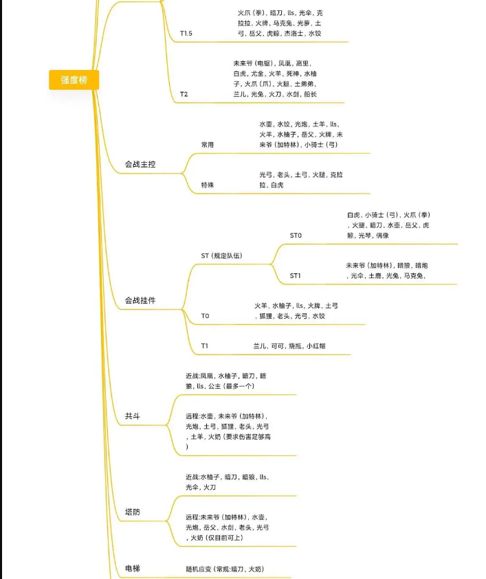 坎公骑冠剑角色强度排行