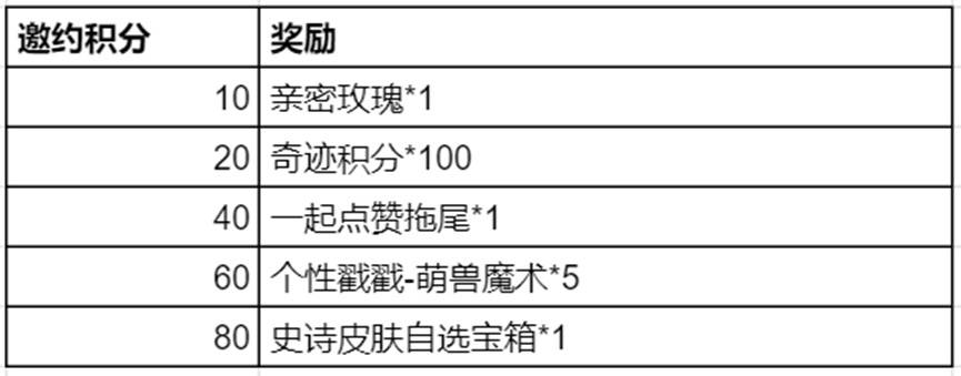 王者自选史诗皮肤活动开启：皮肤五选一