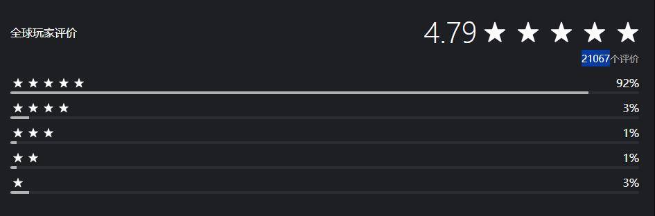 剑星PS商店评价超2万：好评率高达92%