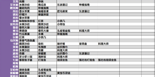 波西亚时光人物喜好