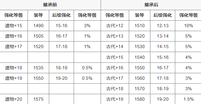 命运方舟装备继承计算器在哪