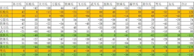 三国群英传2兵种相克