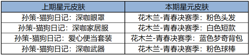 王者荣耀5月9日全服不停机更新公告：西游主题免费送