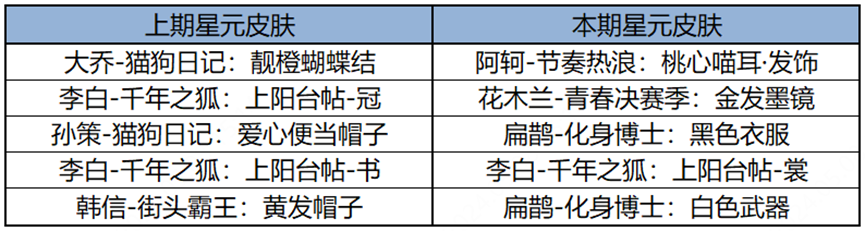 王者荣耀5月9日全服不停机更新公告：西游主题免费送