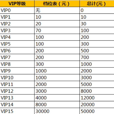 剑灵会员等级升级表