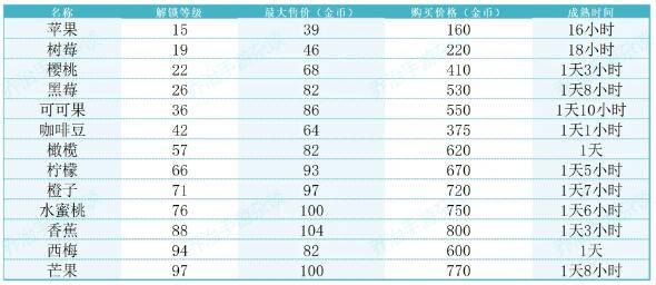 卡通农场种树性价比