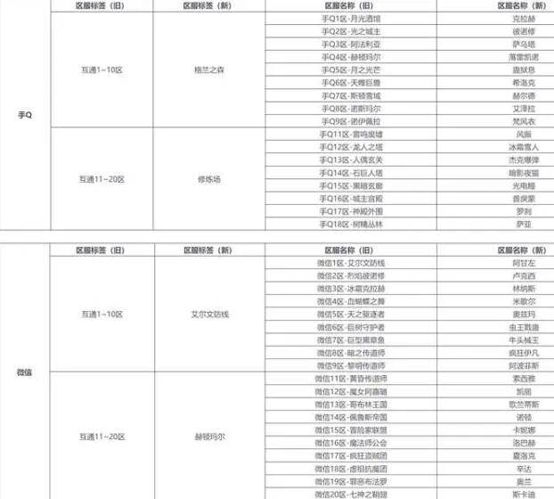 dnf不同区能一起玩吗