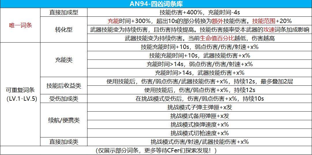 cf手游an94四凶词条怎么搭配