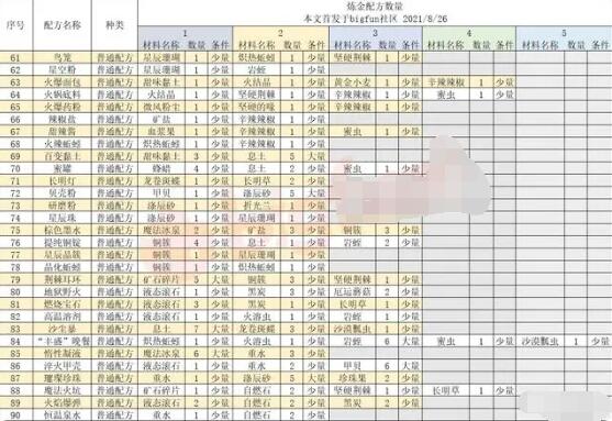 诺弗兰物语配方大全