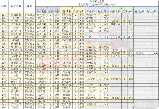 诺弗兰物语配方大全