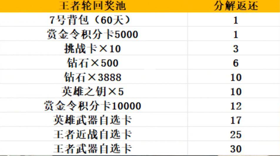 cf手游王者雷霆多少钱