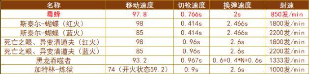 cf手游毒蜂多久上线