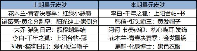 王者荣耀6月6日全服不停机更新公告：华县皮影戏联动皮肤上线