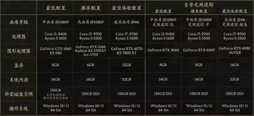 黑神话悟空配置曝光：最低配仅需GTX1060