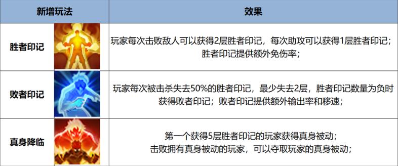 王者荣耀6月13日全服不停机更新公告：必胜客联动开启