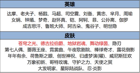 王者荣耀6月13日全服不停机更新公告：必胜客联动开启