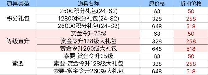 cf手游s2赏金令季中冲级时间