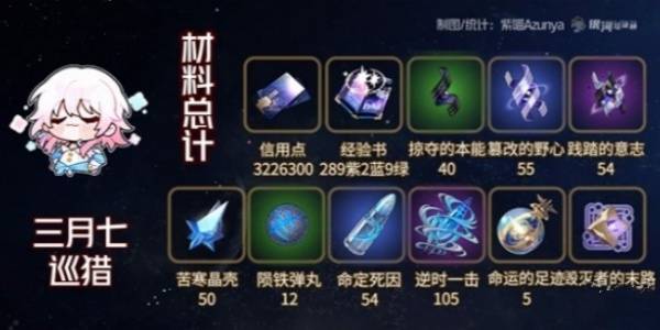 崩坏星穹铁道仙舟三月七攻略大全