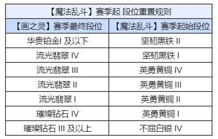 金铲铲s12段位继承