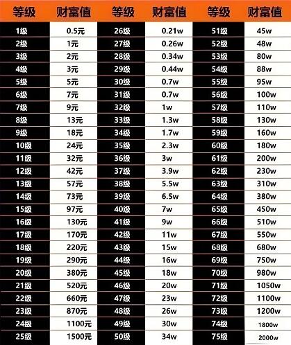抖音等级价目表1-75