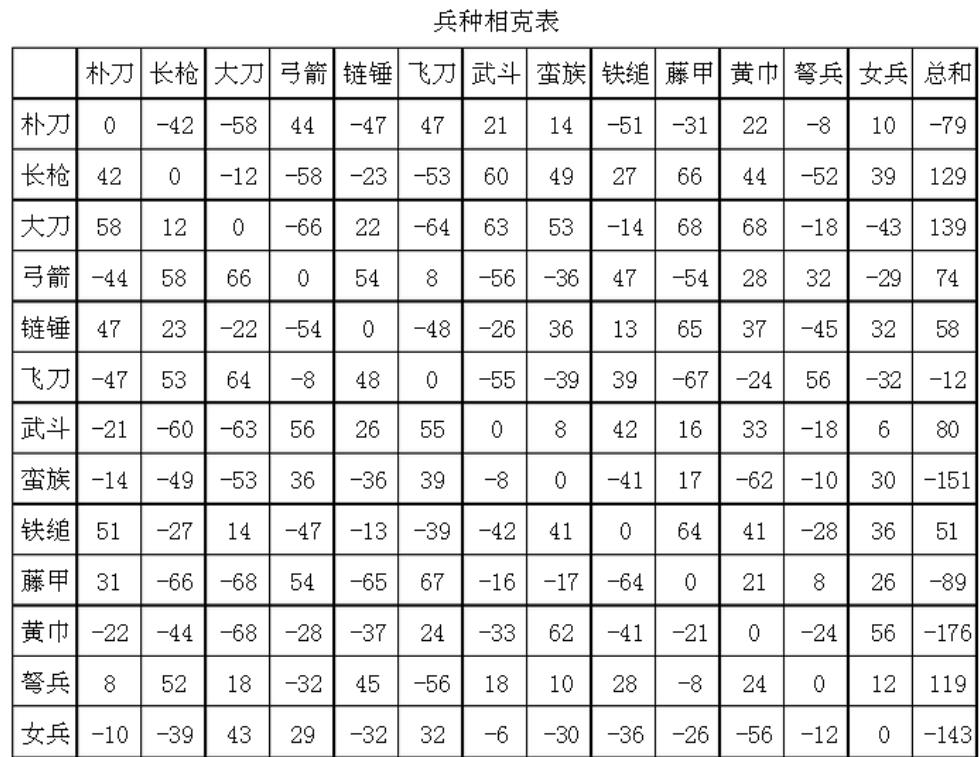 三国群英传3兵种相克图表