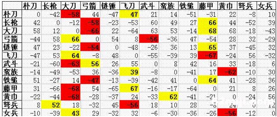 三国群英传3兵种相克图表